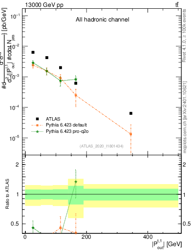 Plot of top.pout in 13000 GeV pp collisions