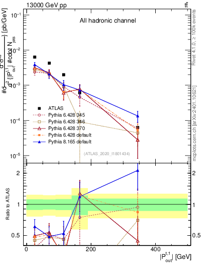 Plot of top.pout in 13000 GeV pp collisions