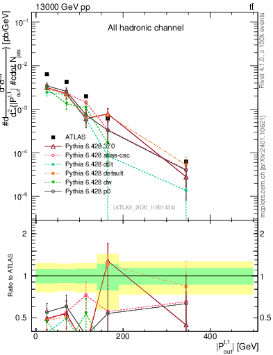 Plot of top.pout in 13000 GeV pp collisions