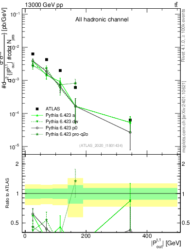 Plot of top.pout in 13000 GeV pp collisions