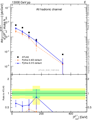 Plot of top.pout in 13000 GeV pp collisions