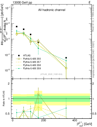 Plot of top.pout in 13000 GeV pp collisions