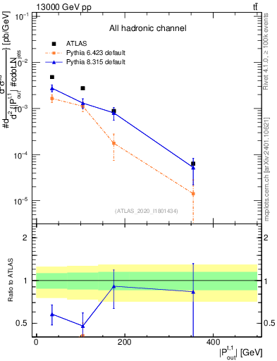 Plot of top.pout in 13000 GeV pp collisions
