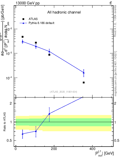Plot of top.pout in 13000 GeV pp collisions
