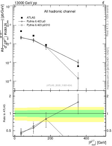 Plot of top.pout in 13000 GeV pp collisions