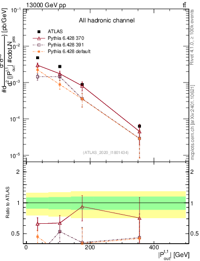 Plot of top.pout in 13000 GeV pp collisions