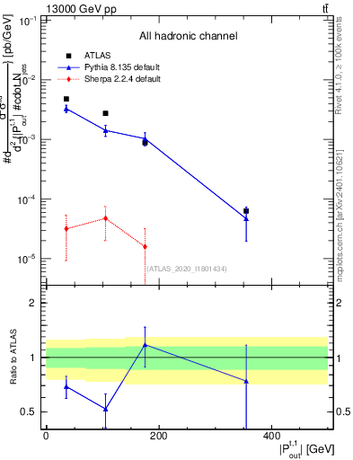 Plot of top.pout in 13000 GeV pp collisions