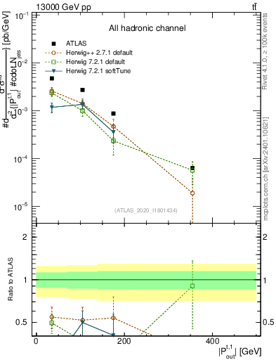 Plot of top.pout in 13000 GeV pp collisions