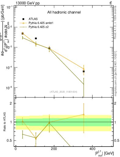 Plot of top.pout in 13000 GeV pp collisions