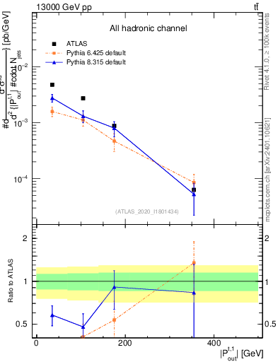 Plot of top.pout in 13000 GeV pp collisions