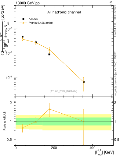 Plot of top.pout in 13000 GeV pp collisions