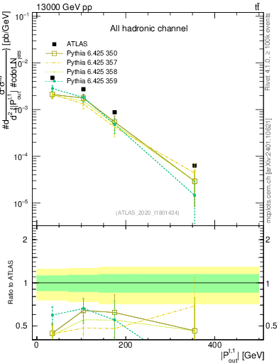 Plot of top.pout in 13000 GeV pp collisions