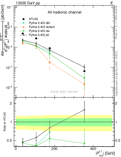 Plot of top.pout in 13000 GeV pp collisions