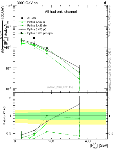 Plot of top.pout in 13000 GeV pp collisions