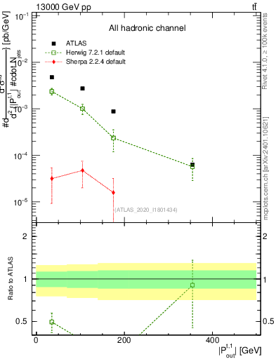 Plot of top.pout in 13000 GeV pp collisions