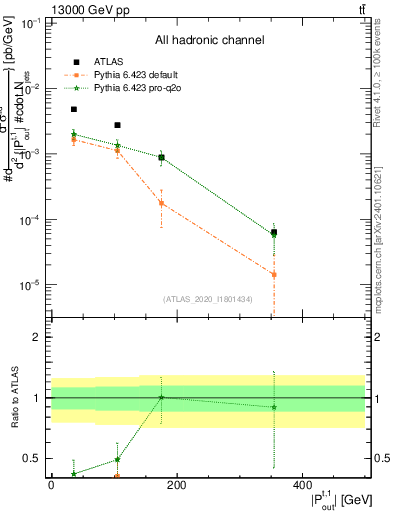 Plot of top.pout in 13000 GeV pp collisions