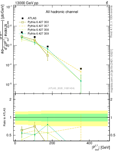 Plot of top.pout in 13000 GeV pp collisions