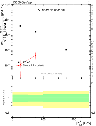 Plot of top.pout in 13000 GeV pp collisions