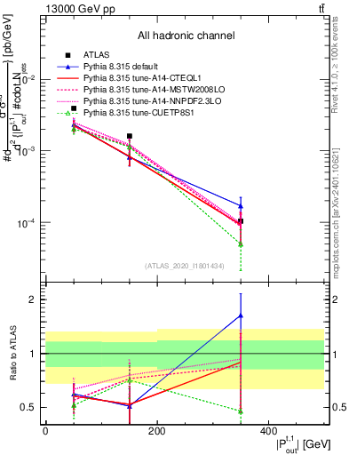 Plot of top.pout in 13000 GeV pp collisions