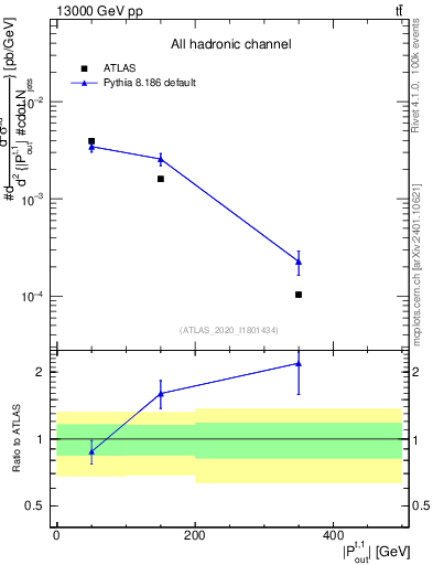 Plot of top.pout in 13000 GeV pp collisions