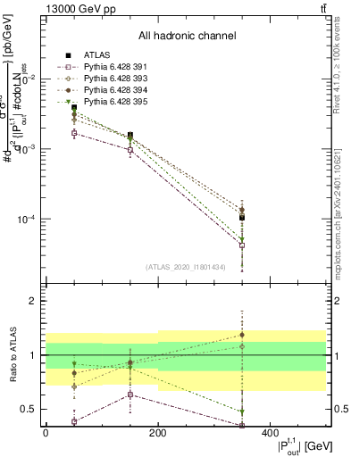 Plot of top.pout in 13000 GeV pp collisions