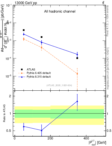 Plot of top.pout in 13000 GeV pp collisions