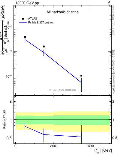 Plot of top.pout in 13000 GeV pp collisions