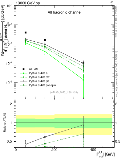 Plot of top.pout in 13000 GeV pp collisions