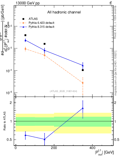 Plot of top.pout in 13000 GeV pp collisions