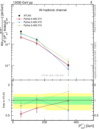 Plot of top.pout in 13000 GeV pp collisions