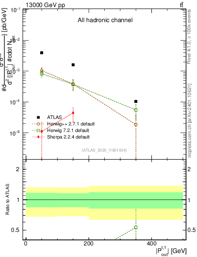 Plot of top.pout in 13000 GeV pp collisions