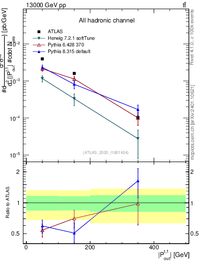 Plot of top.pout in 13000 GeV pp collisions