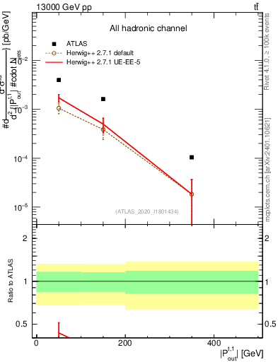 Plot of top.pout in 13000 GeV pp collisions