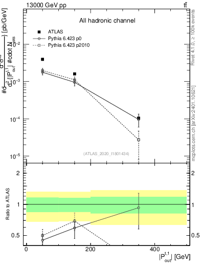 Plot of top.pout in 13000 GeV pp collisions