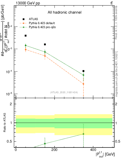 Plot of top.pout in 13000 GeV pp collisions