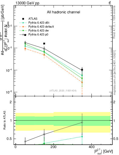 Plot of top.pout in 13000 GeV pp collisions