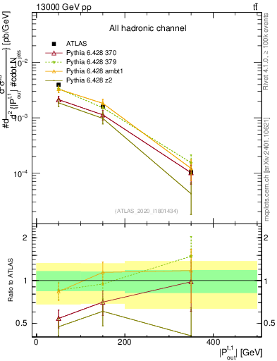 Plot of top.pout in 13000 GeV pp collisions