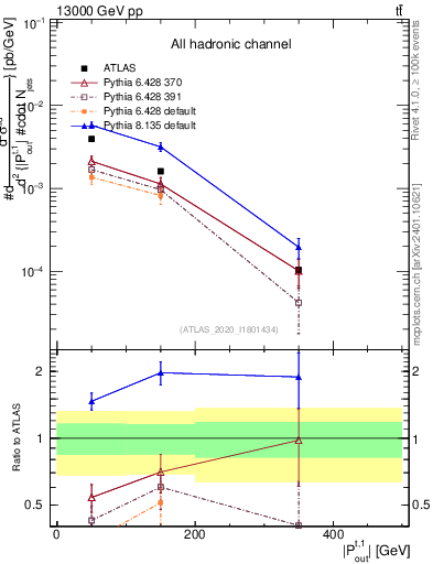 Plot of top.pout in 13000 GeV pp collisions