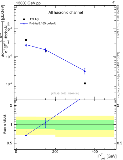 Plot of top.pout in 13000 GeV pp collisions