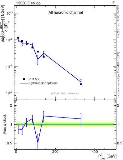 Plot of top.pout in 13000 GeV pp collisions