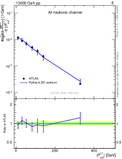 Plot of top.pout in 13000 GeV pp collisions
