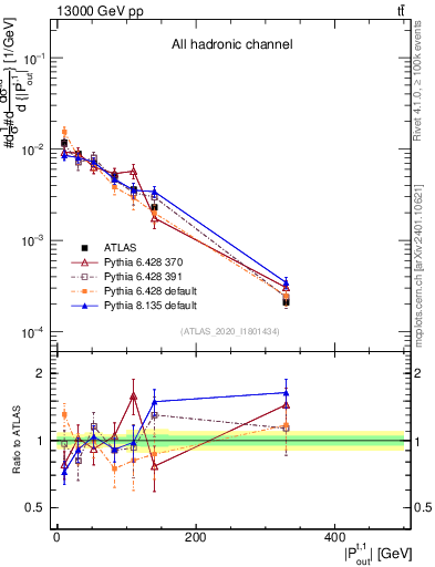 Plot of top.pout in 13000 GeV pp collisions