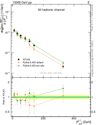 Plot of top.pout in 13000 GeV pp collisions
