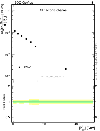 Plot of top.pout in 13000 GeV pp collisions