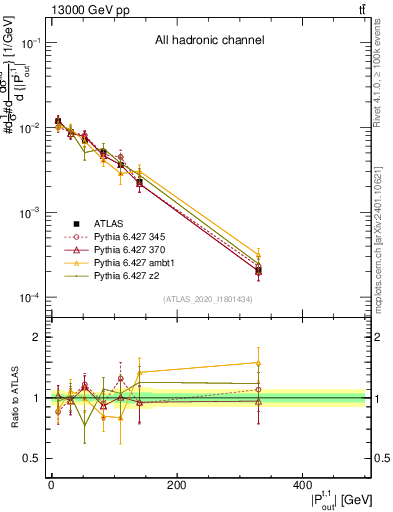 Plot of top.pout in 13000 GeV pp collisions