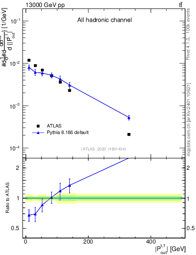 Plot of top.pout in 13000 GeV pp collisions