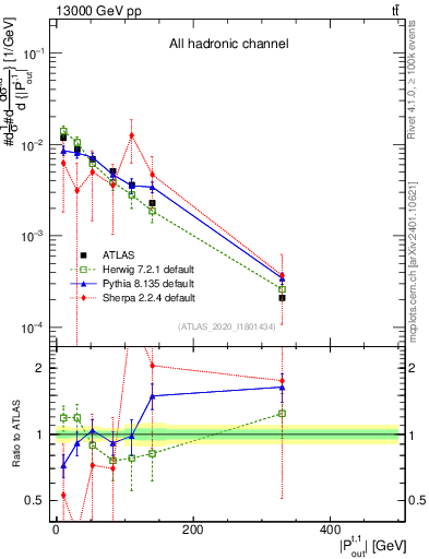 Plot of top.pout in 13000 GeV pp collisions