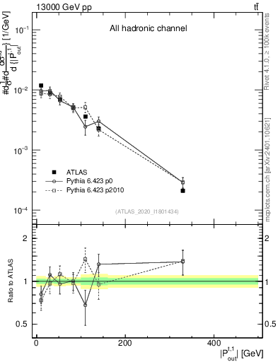 Plot of top.pout in 13000 GeV pp collisions