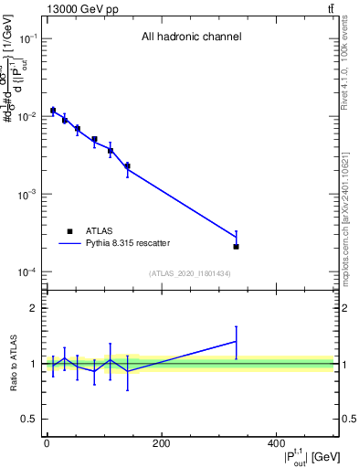 Plot of top.pout in 13000 GeV pp collisions