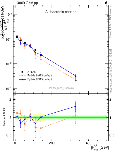 Plot of top.pout in 13000 GeV pp collisions